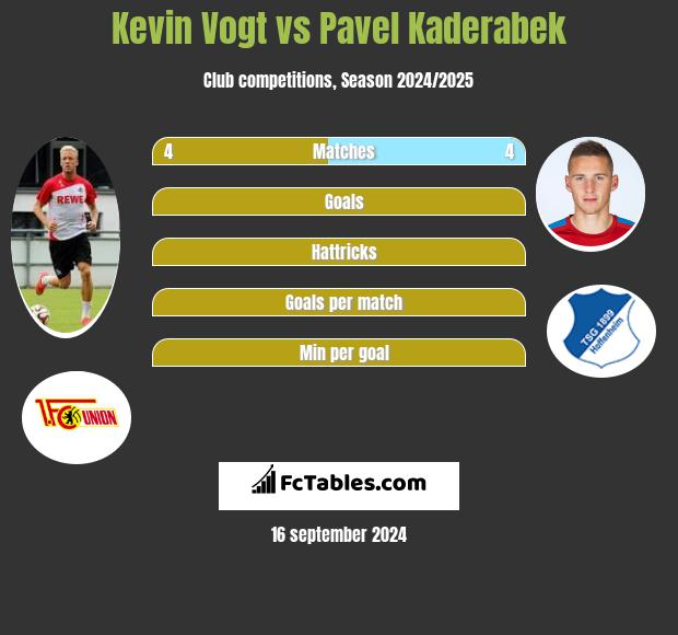 Kevin Vogt vs Pavel Kaderabek h2h player stats