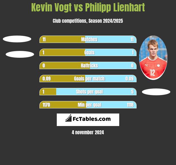 Kevin Vogt vs Philipp Lienhart h2h player stats