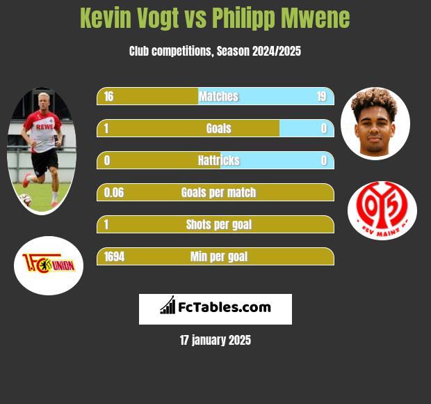 Kevin Vogt vs Philipp Mwene h2h player stats