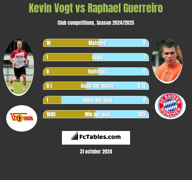 Kevin Vogt vs Raphael Guerreiro h2h player stats