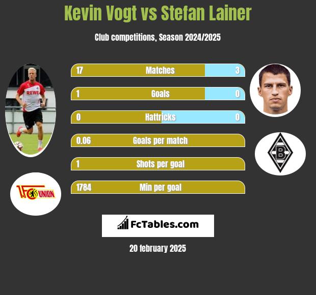 Kevin Vogt vs Stefan Lainer h2h player stats