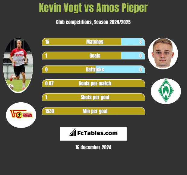 Kevin Vogt vs Amos Pieper h2h player stats