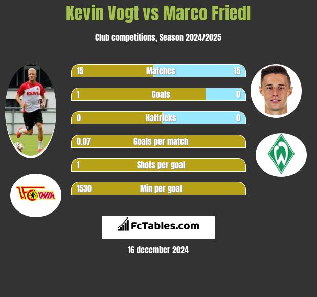 Kevin Vogt vs Marco Friedl h2h player stats