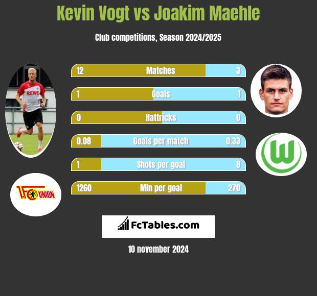 Kevin Vogt vs Joakim Maehle h2h player stats