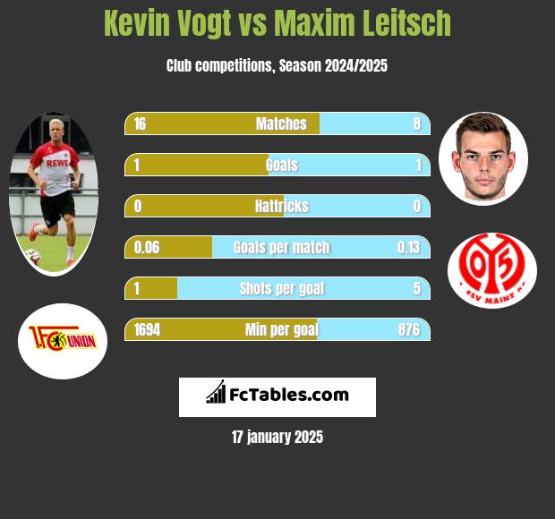 Kevin Vogt vs Maxim Leitsch h2h player stats