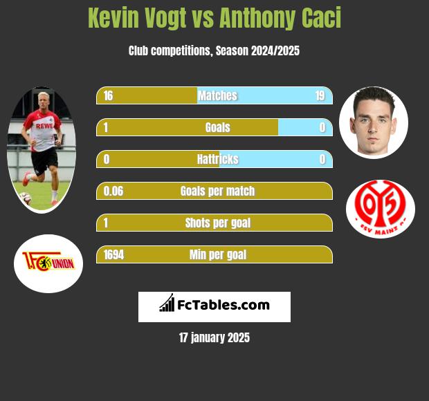 Kevin Vogt vs Anthony Caci h2h player stats