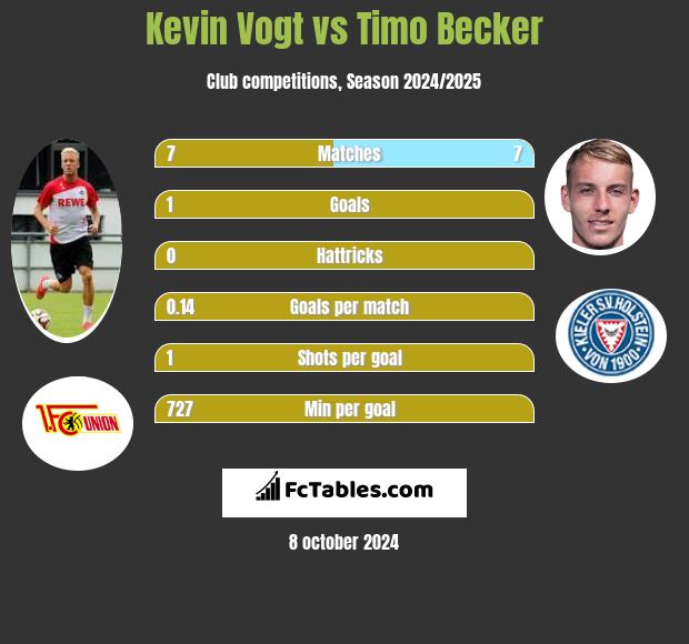 Kevin Vogt vs Timo Becker h2h player stats