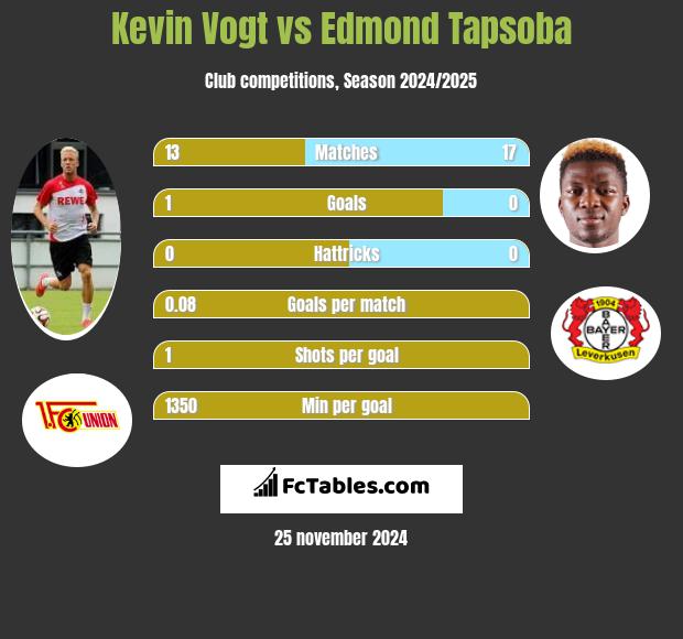 Kevin Vogt vs Edmond Tapsoba h2h player stats