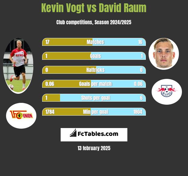 Kevin Vogt vs David Raum h2h player stats