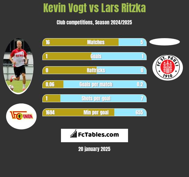 Kevin Vogt vs Lars Ritzka h2h player stats