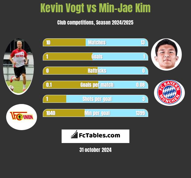 Kevin Vogt vs Min-Jae Kim h2h player stats