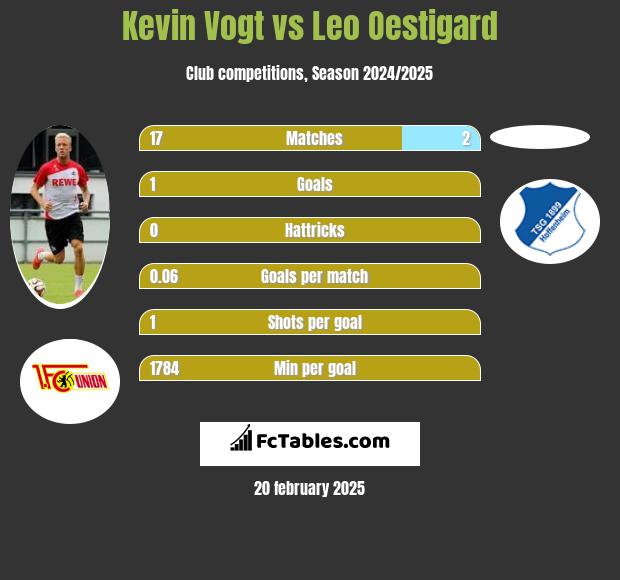 Kevin Vogt vs Leo Oestigard h2h player stats