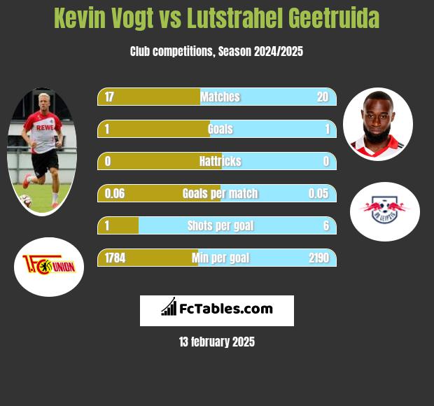 Kevin Vogt vs Lutstrahel Geetruida h2h player stats