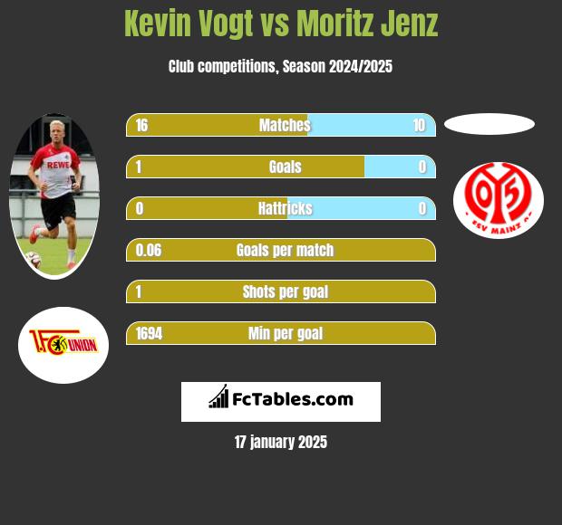 Kevin Vogt vs Moritz Jenz h2h player stats