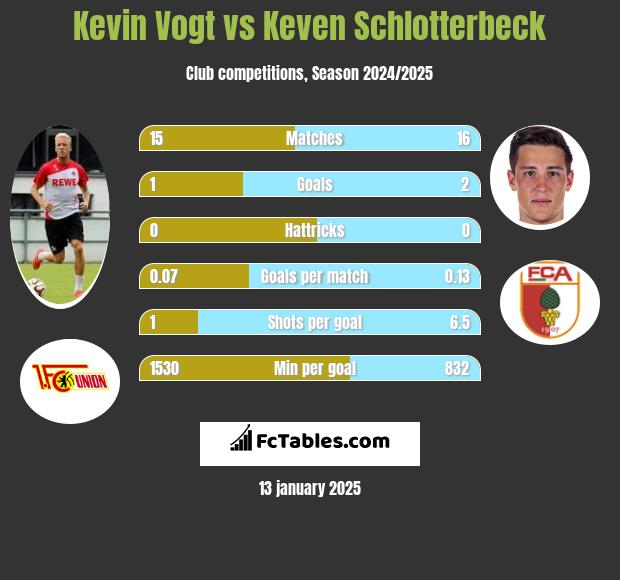 Kevin Vogt vs Keven Schlotterbeck h2h player stats