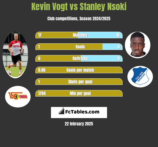 Kevin Vogt vs Stanley Nsoki h2h player stats