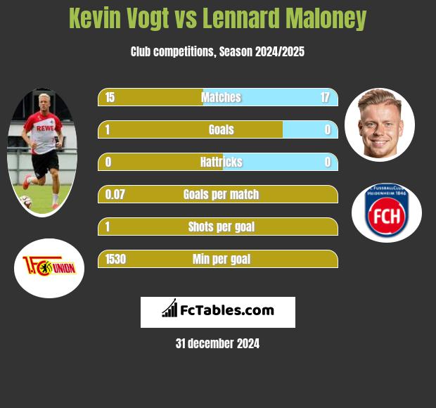 Kevin Vogt vs Lennard Maloney h2h player stats