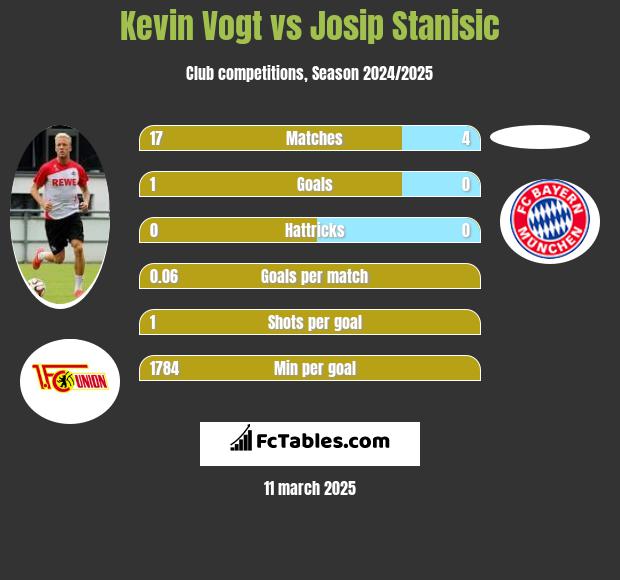 Kevin Vogt vs Josip Stanisic h2h player stats