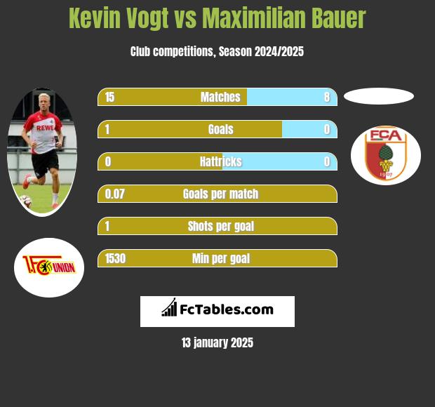 Kevin Vogt vs Maximilian Bauer h2h player stats