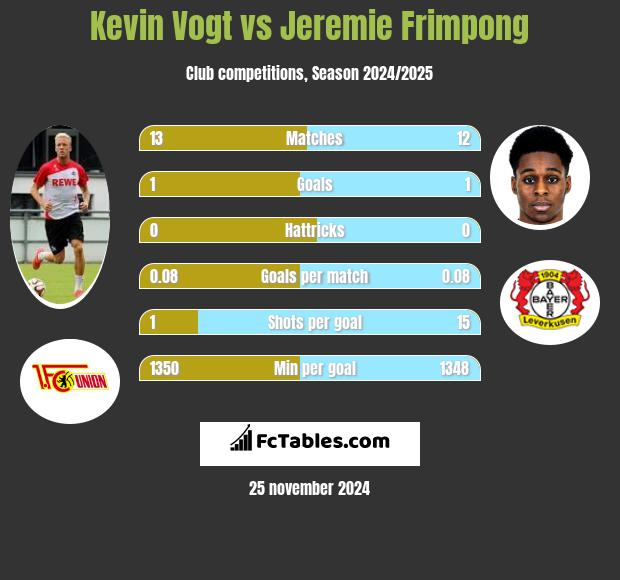 Kevin Vogt vs Jeremie Frimpong h2h player stats