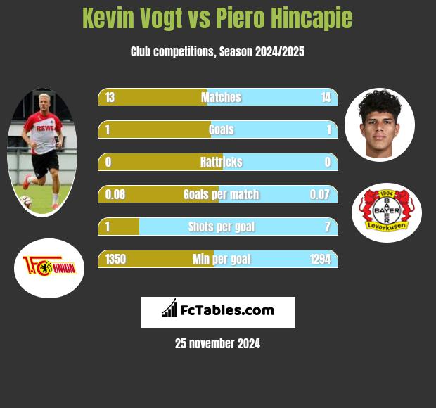 Kevin Vogt vs Piero Hincapie h2h player stats