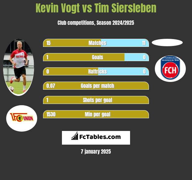 Kevin Vogt vs Tim Siersleben h2h player stats