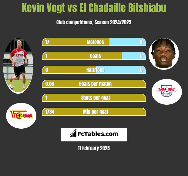 Kevin Vogt vs El Chadaille Bitshiabu h2h player stats