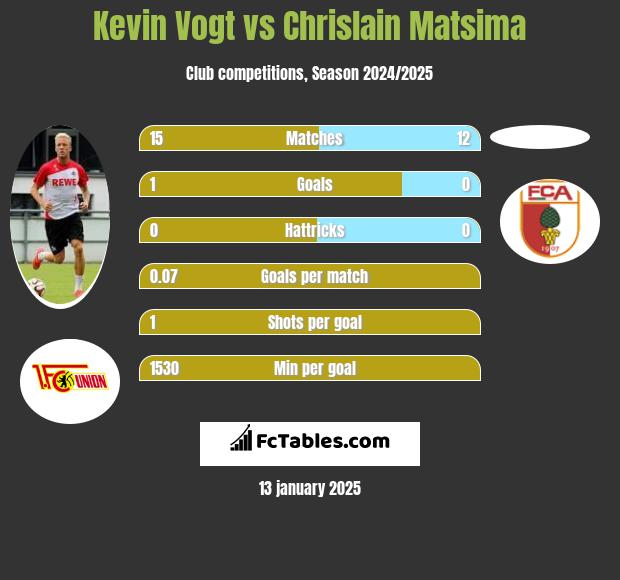 Kevin Vogt vs Chrislain Matsima h2h player stats