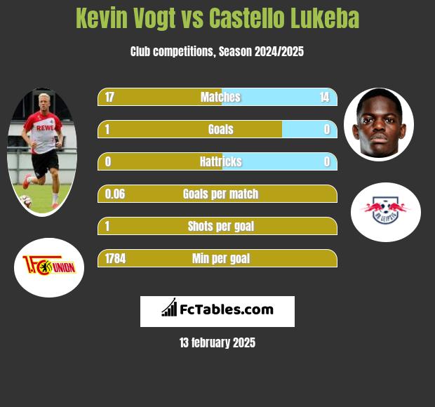 Kevin Vogt vs Castello Lukeba h2h player stats