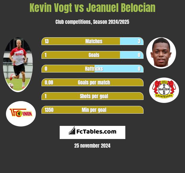 Kevin Vogt vs Jeanuel Belocian h2h player stats