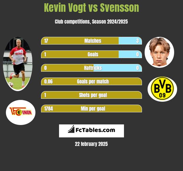 Kevin Vogt vs Svensson h2h player stats