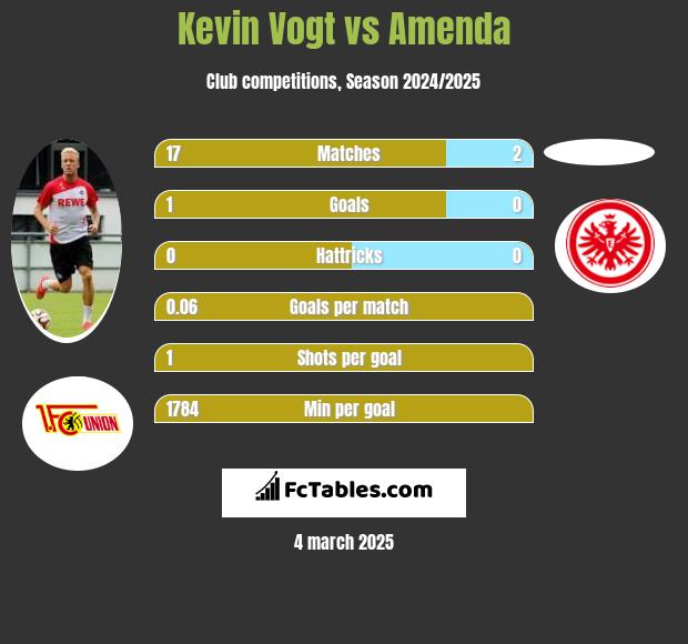 Kevin Vogt vs Amenda h2h player stats