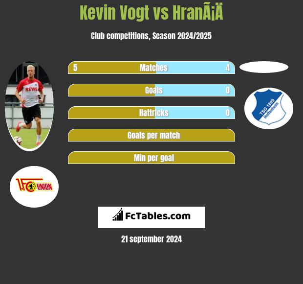 Kevin Vogt vs HranÃ¡Ä h2h player stats