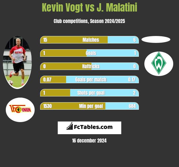 Kevin Vogt vs J. Malatini h2h player stats