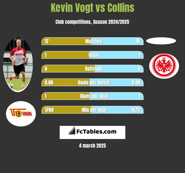 Kevin Vogt vs Collins h2h player stats