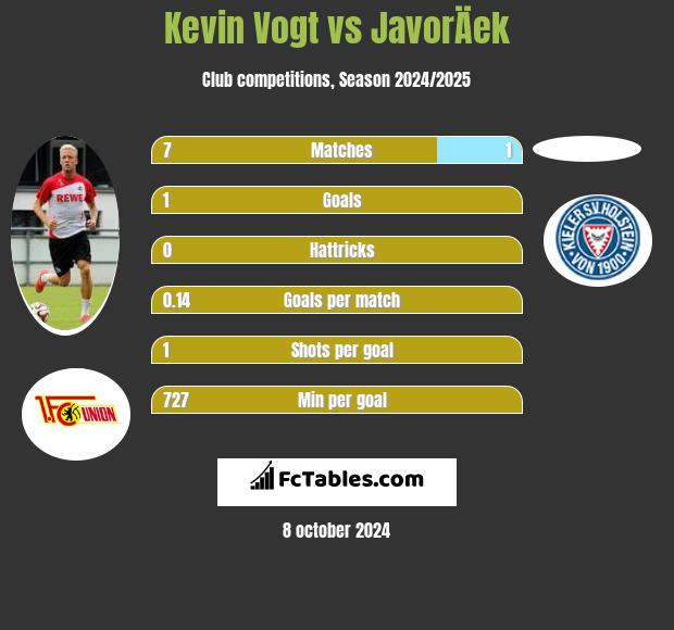 Kevin Vogt vs JavorÄek h2h player stats