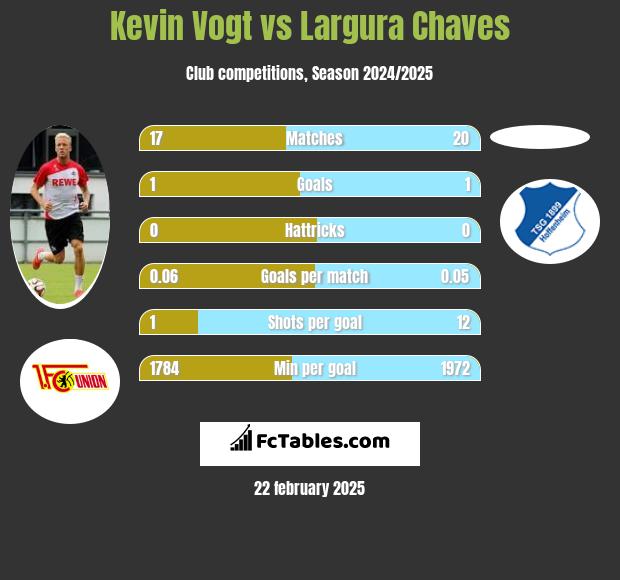 Kevin Vogt vs Largura Chaves h2h player stats