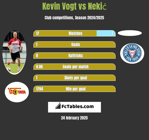 Kevin Vogt vs Nekić h2h player stats