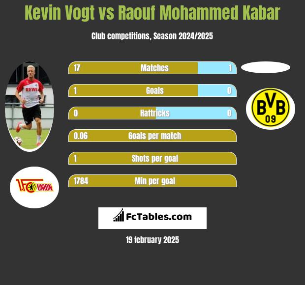 Kevin Vogt vs Raouf Mohammed Kabar h2h player stats