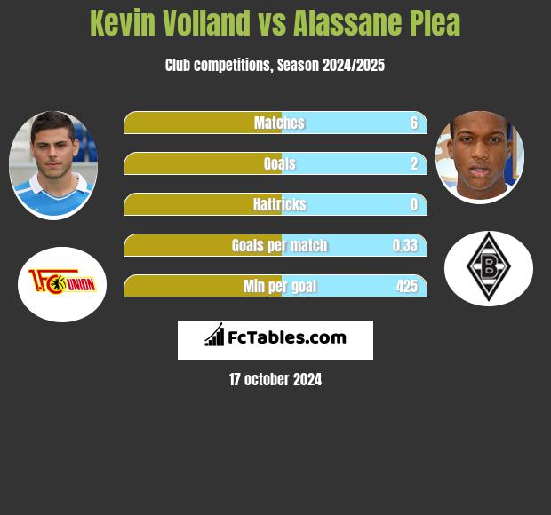 Kevin Volland vs Alassane Plea h2h player stats