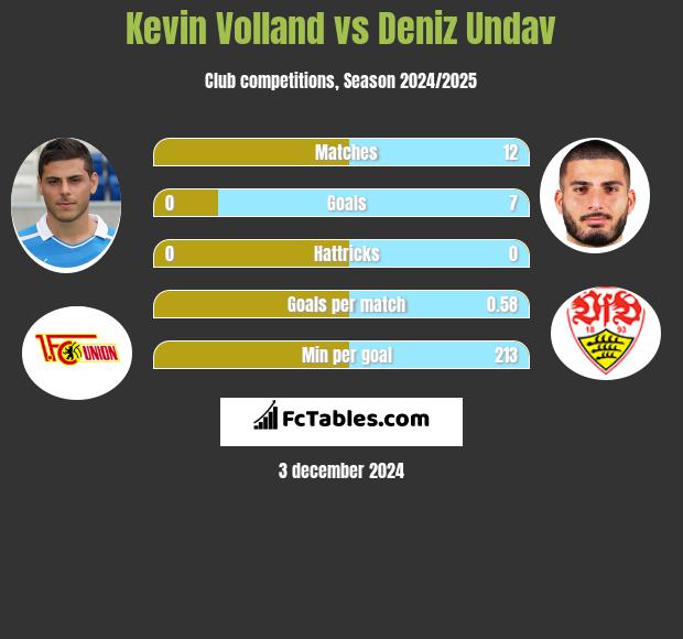 Kevin Volland vs Deniz Undav h2h player stats