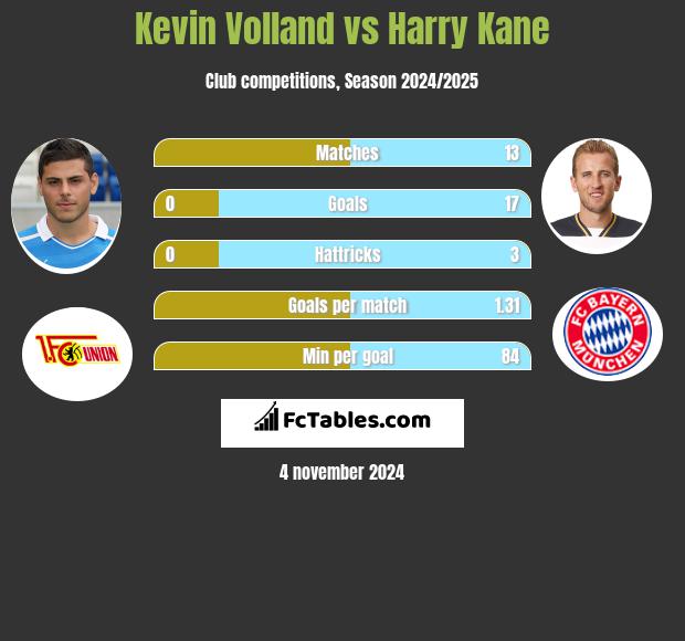 Kevin Volland vs Harry Kane h2h player stats