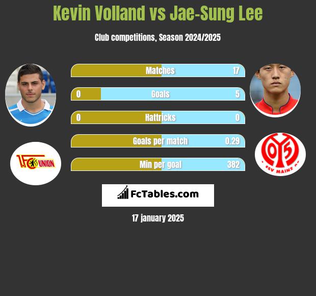 Kevin Volland vs Jae-Sung Lee h2h player stats