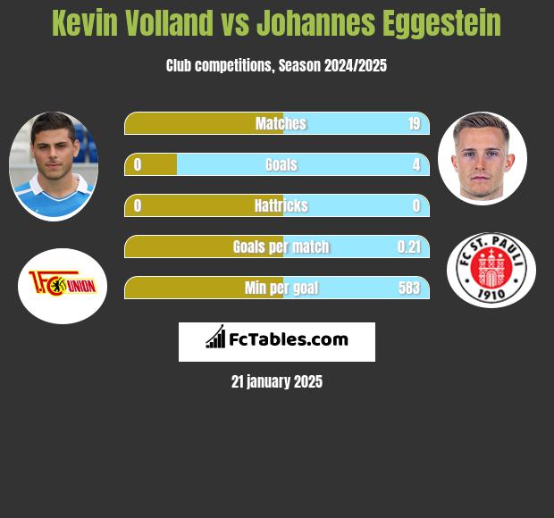 Kevin Volland vs Johannes Eggestein h2h player stats