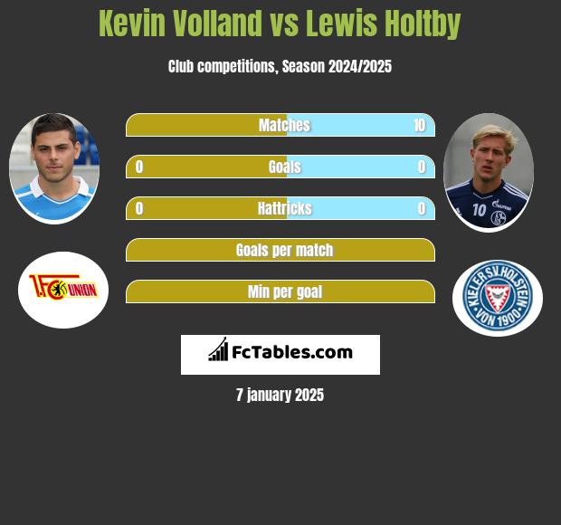 Kevin Volland vs Lewis Holtby h2h player stats