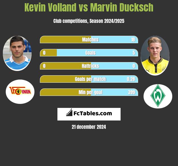 Kevin Volland vs Marvin Ducksch h2h player stats