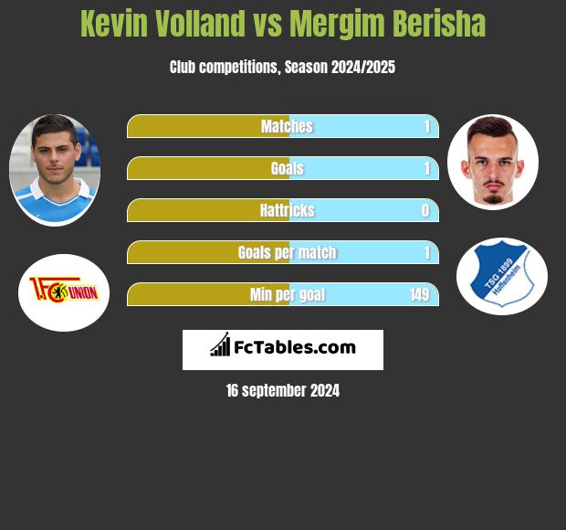 Kevin Volland vs Mergim Berisha h2h player stats