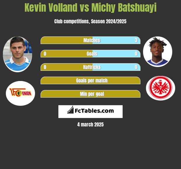 Kevin Volland vs Michy Batshuayi h2h player stats