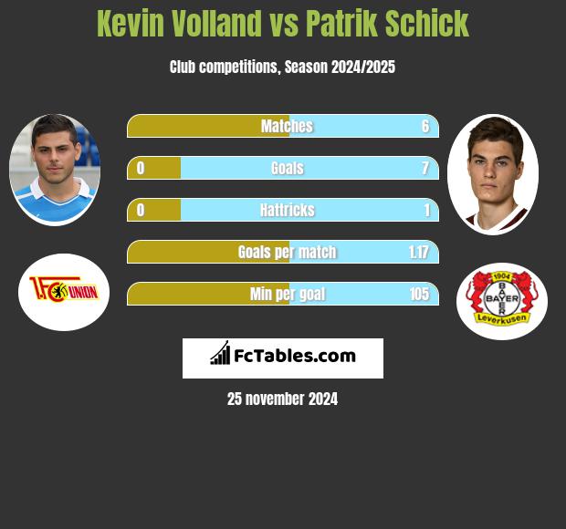 Kevin Volland vs Patrik Schick h2h player stats