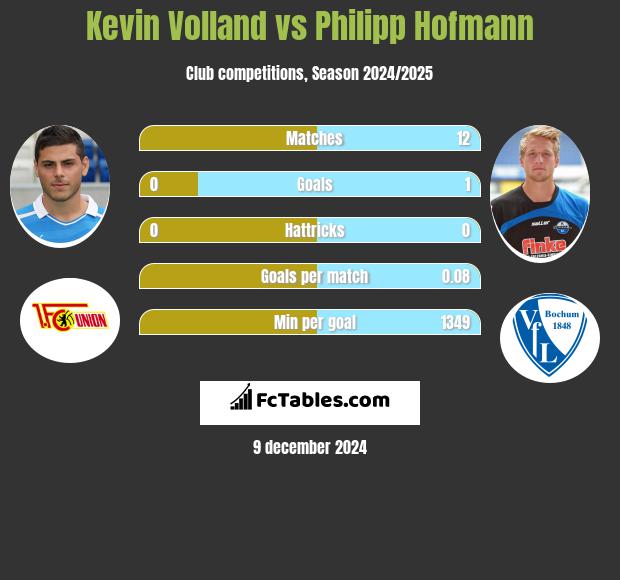 Kevin Volland vs Philipp Hofmann h2h player stats